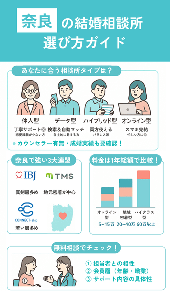 失敗しない！奈良の結婚相談所の選び方