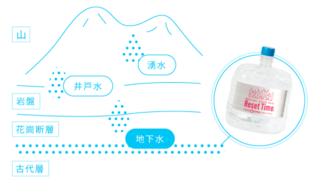 天然ミネラルたっぷりの非加熱天然水