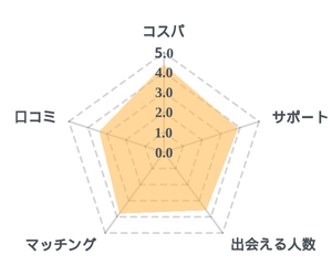 ゼクシィ縁結びエージェントのレーダーチャート