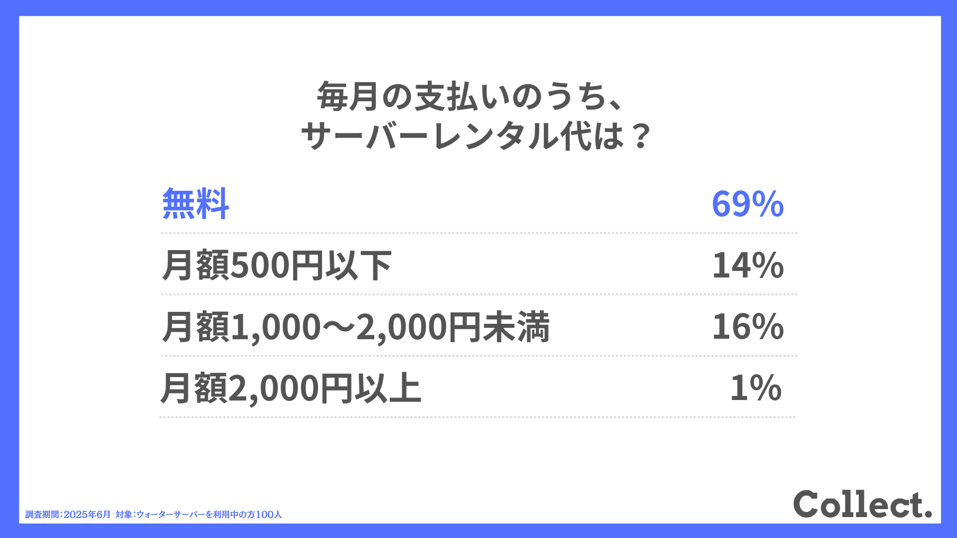 サーバーレンタル代は?