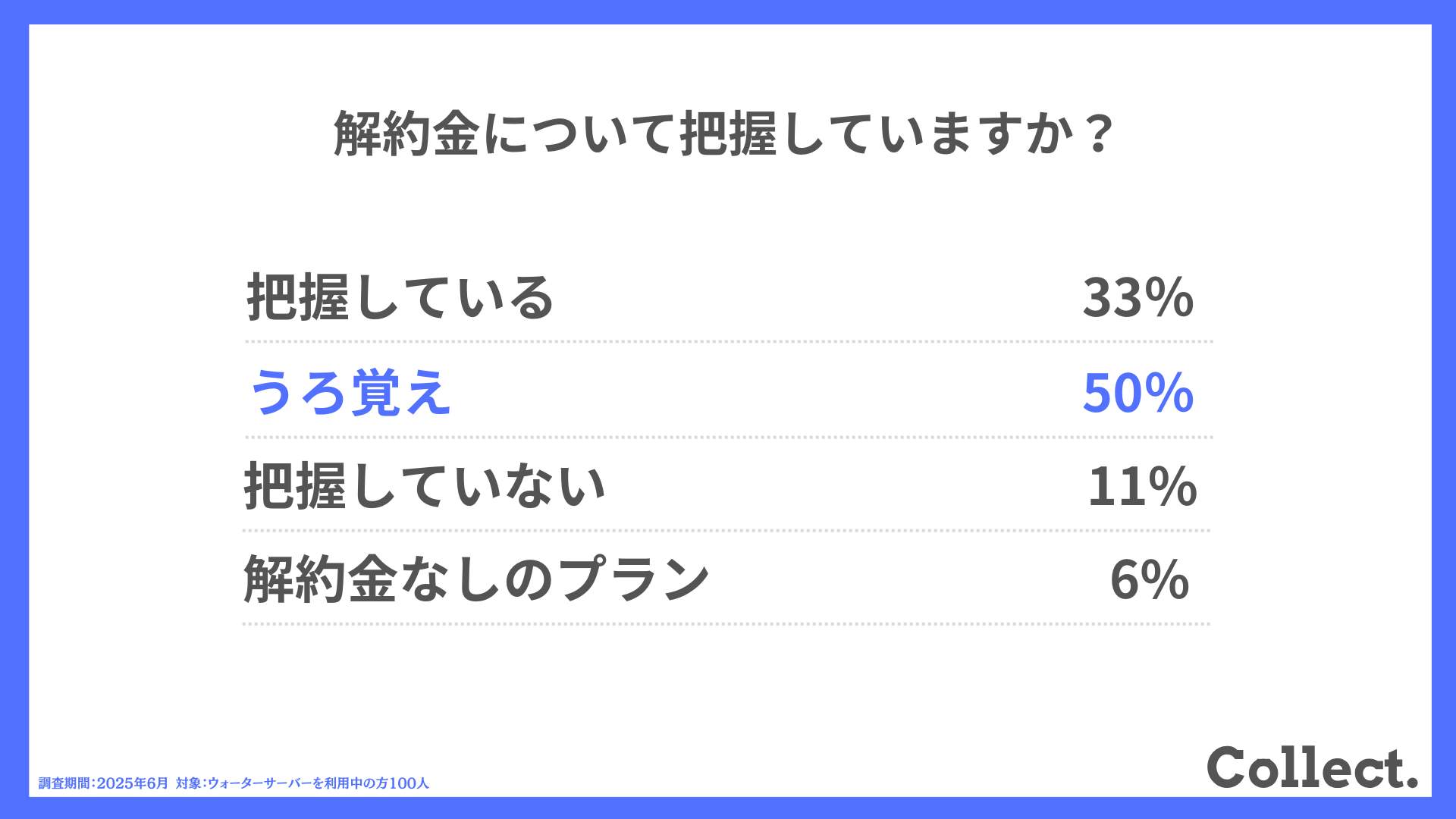 解約金について把握していますか?