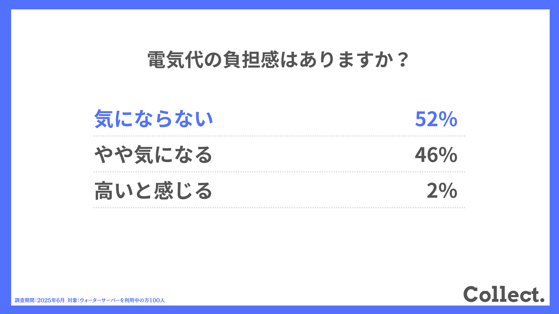 電気代の負担感はありますか?