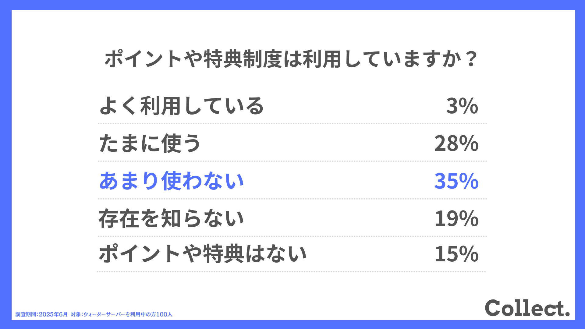 ポイントや特典制度は利用していますか?