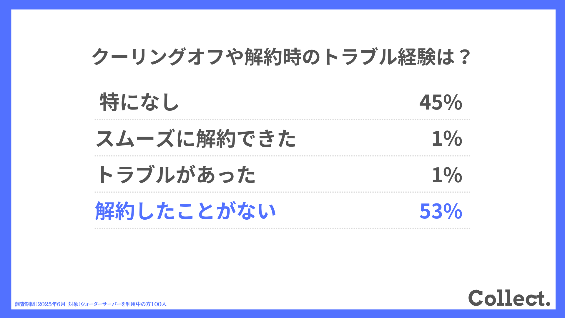 クーリングオフや解約時のトラブル経験は?