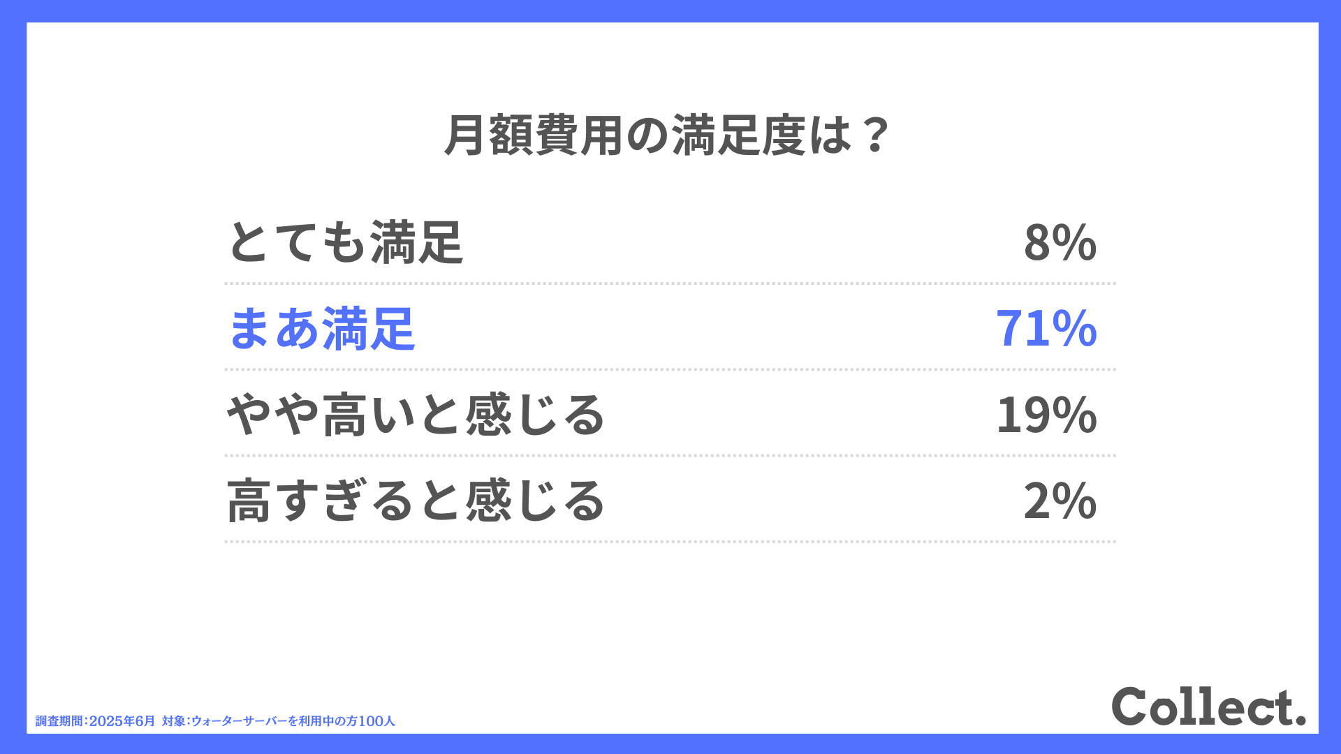 月額費用の満足度は?
