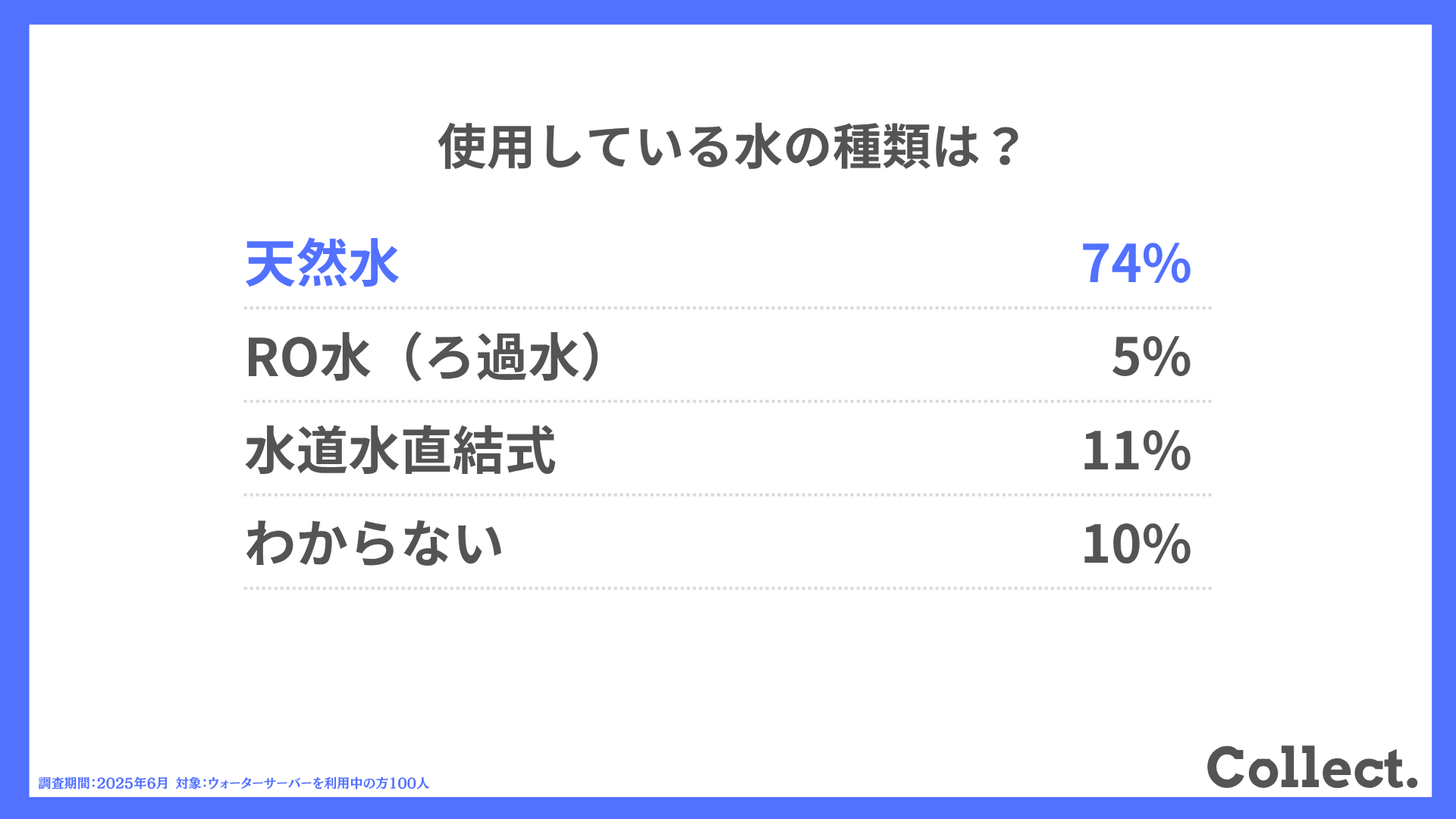 使用している水の種類は?