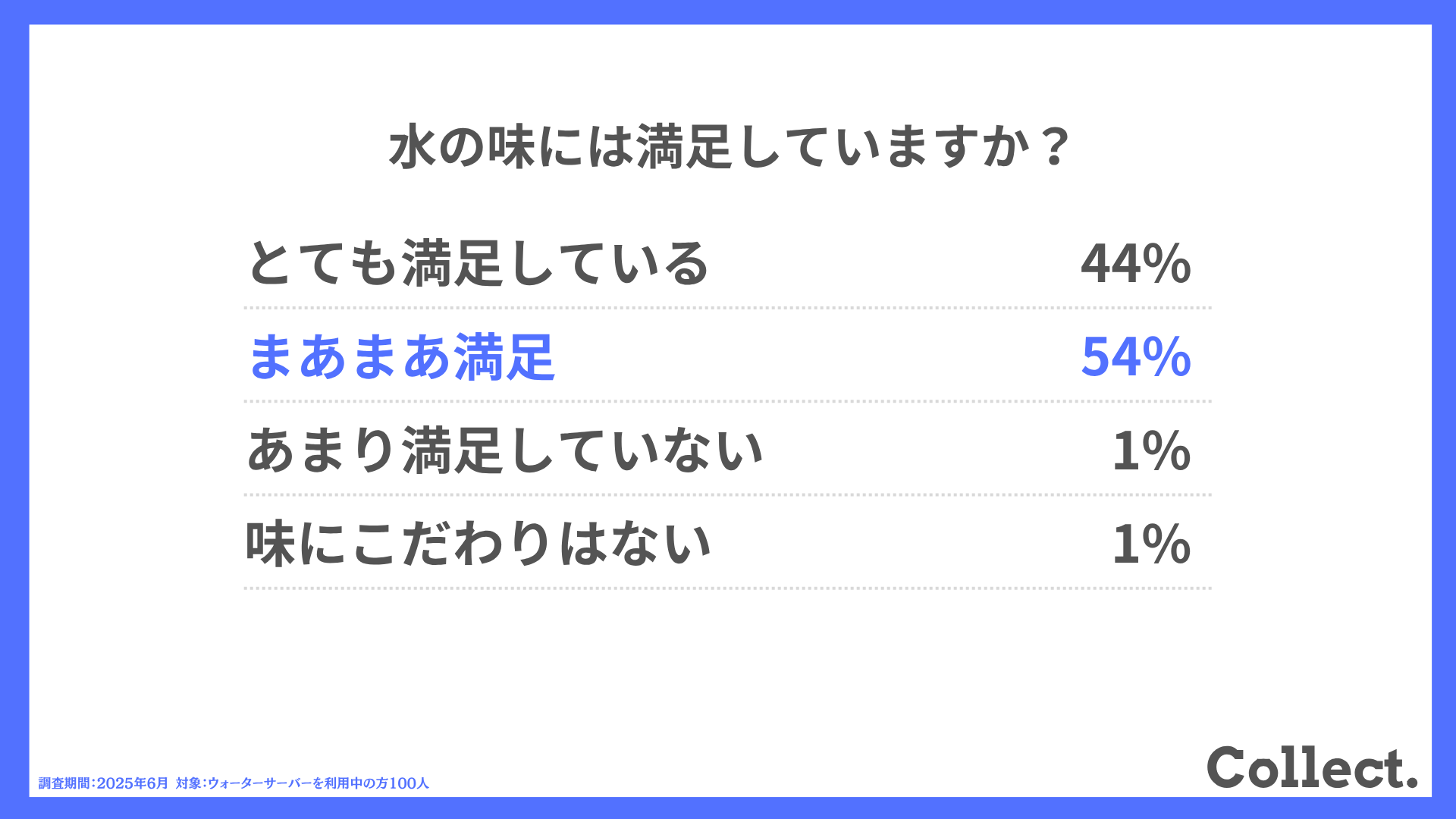 水の味には満足していますか?