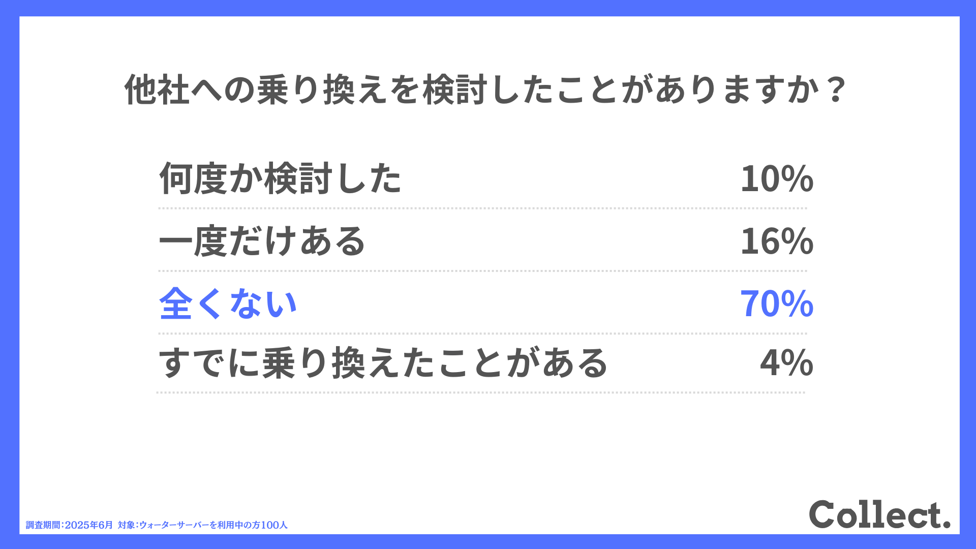 他社への乗り換えを検討したことがありますか？