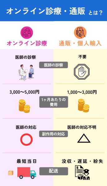 AGAオンライン診療と通販との違いは?