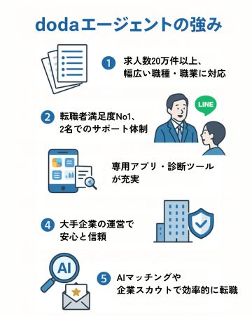 dodaエージェントの特徴・メリット図解