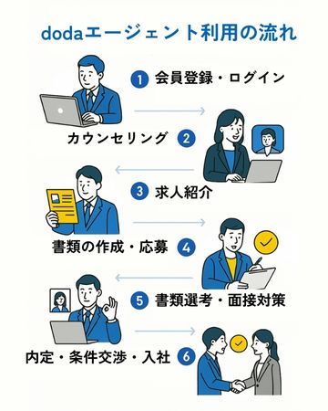 dodaエージェント利用フロー図解