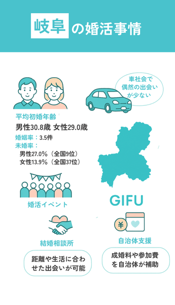 岐阜県の婚活事情