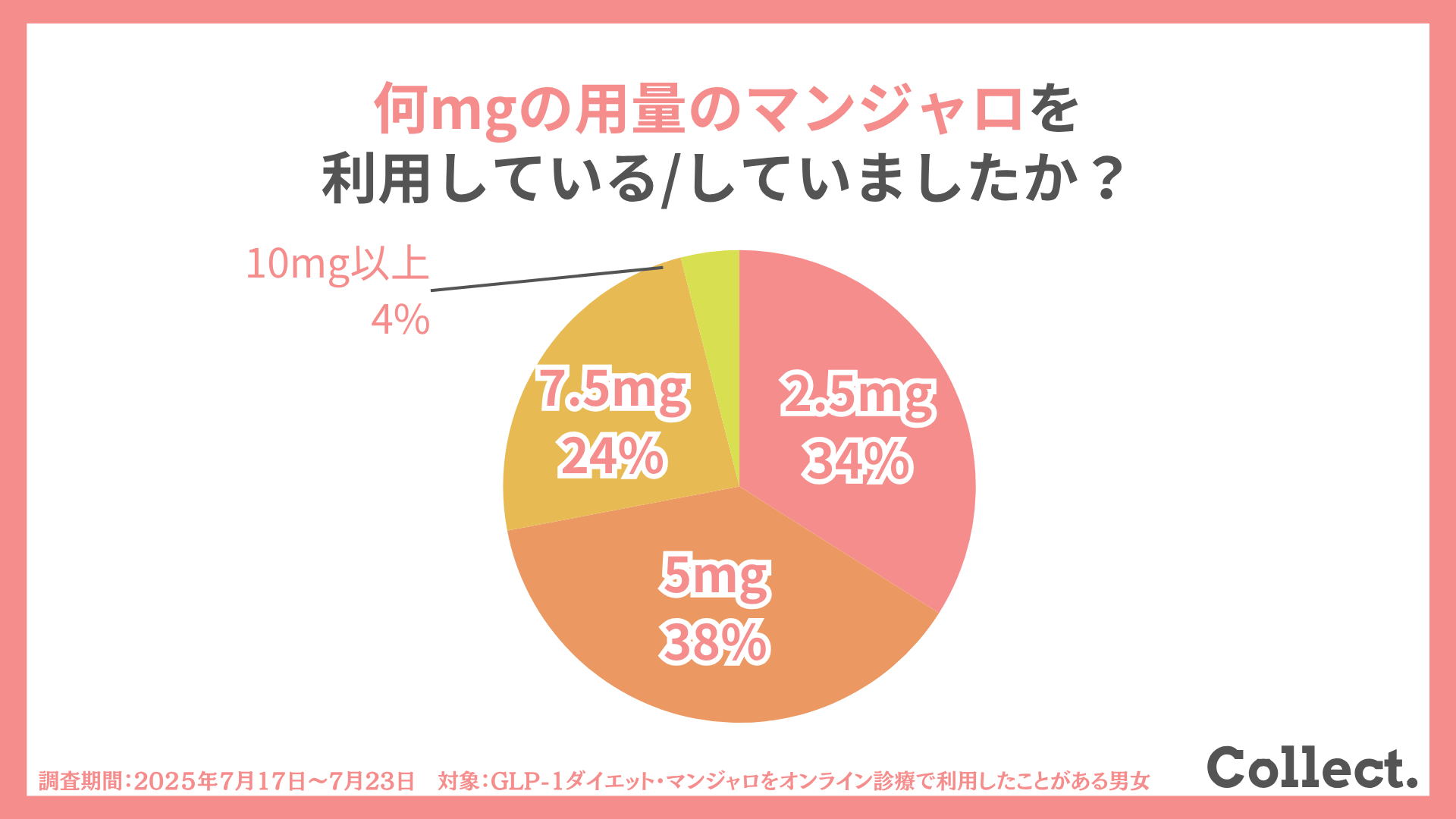 マンジャロのオンライン処方の使用量は「5mg未満」が6割以上!