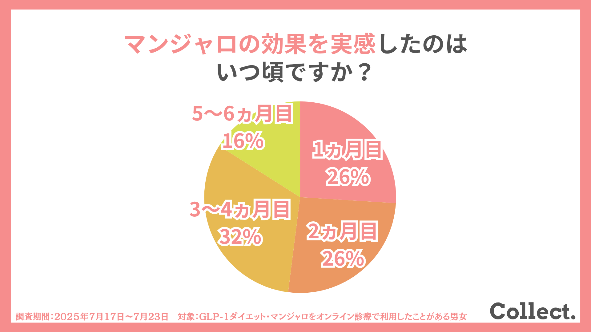 マンジャロのオンライン処方での効果の実感はいつ?「1〜2ヵ月目」が約半数