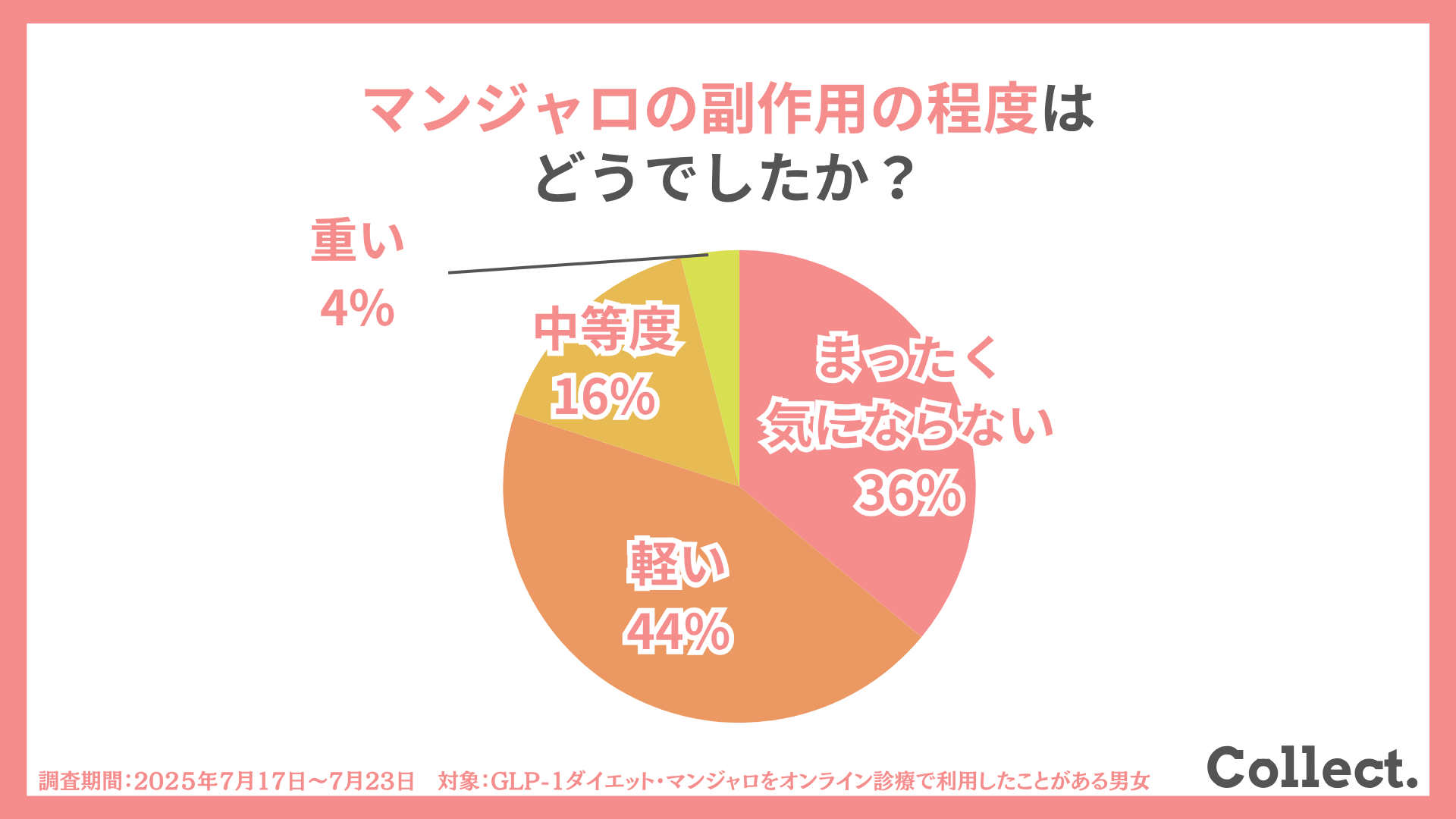 マンジャロのオンライン処方の副作用は?「気にならなかった」or「軽くすんだ」が8割以上