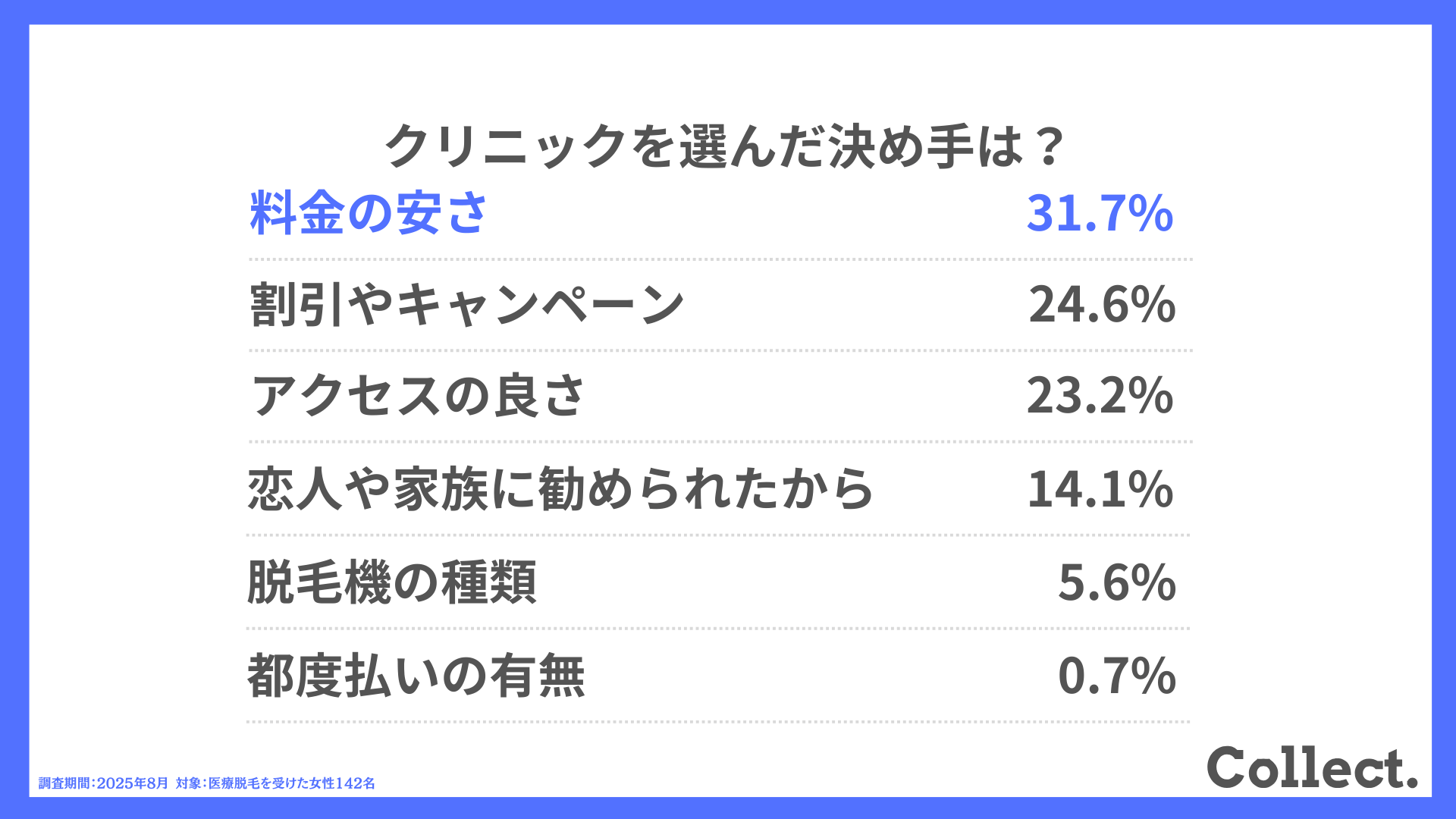 クリニックを選んだ決め手は？