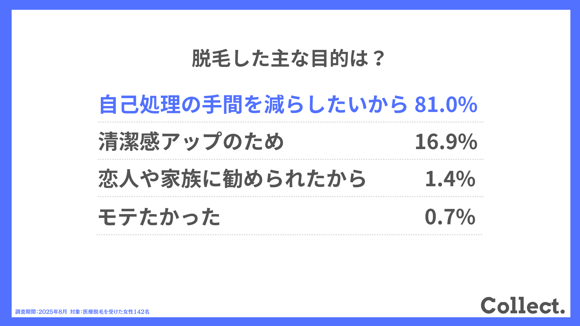脱毛した主な目的は？