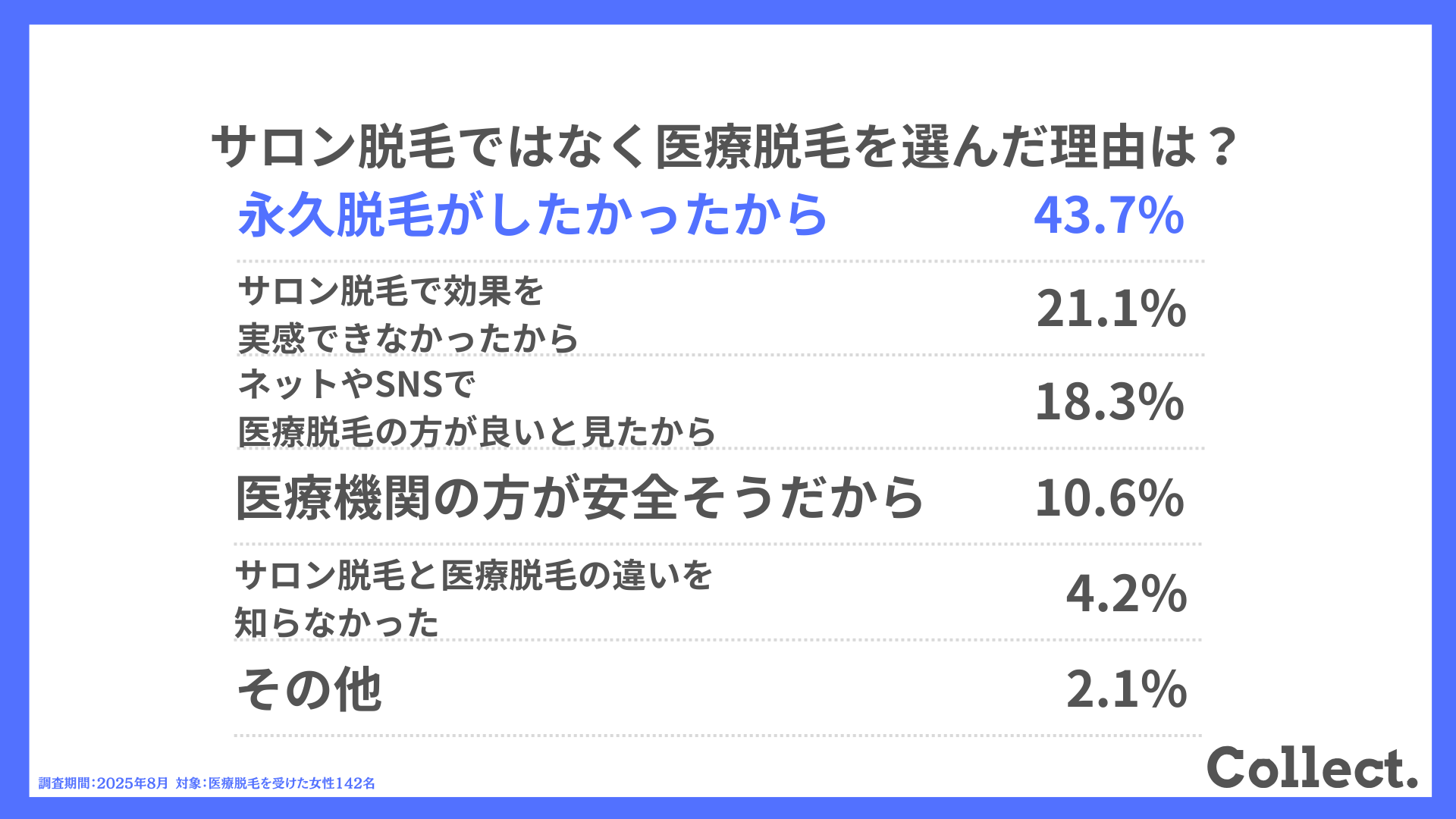 サロン脱毛ではなく医療脱毛を選んだ理由は？