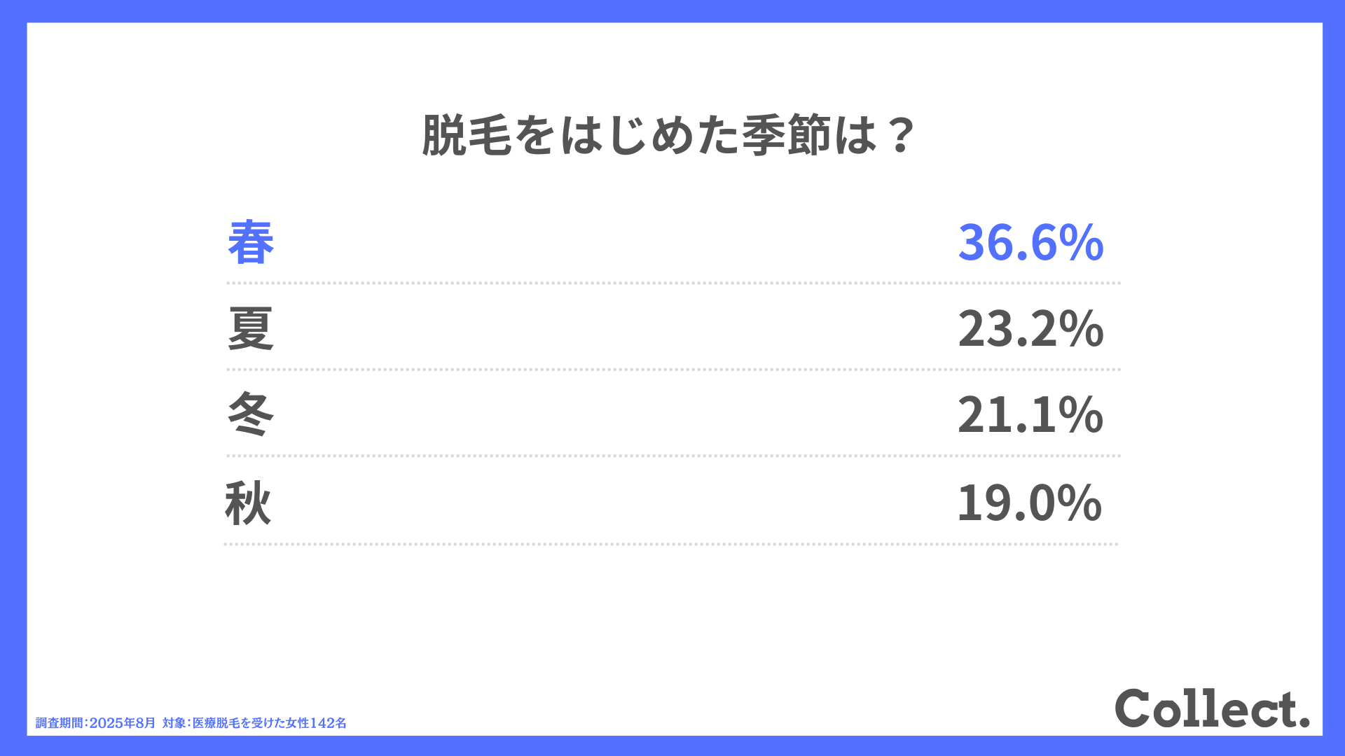 脱毛をはじめた季節は？