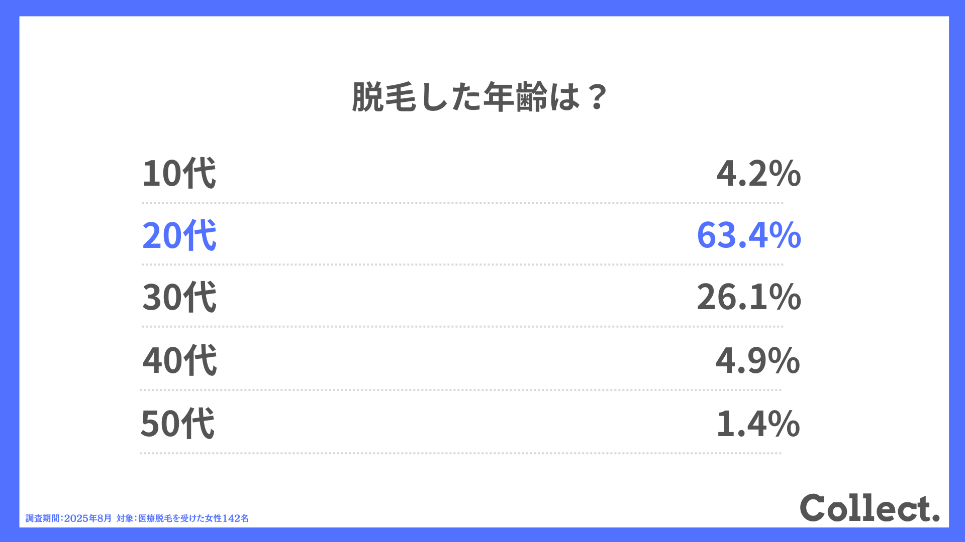 脱毛した年齢は？