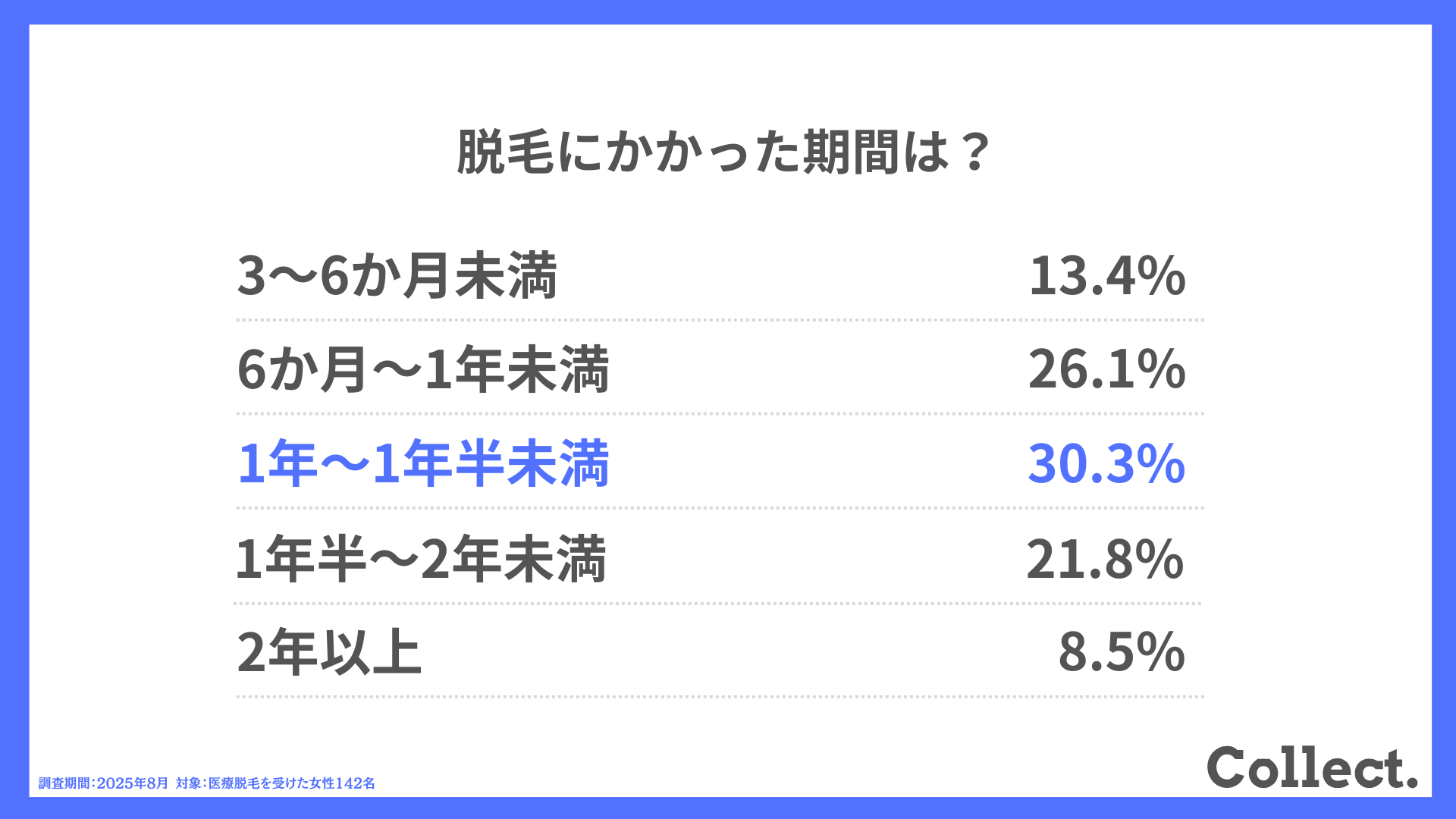 脱毛にかかった期間は?