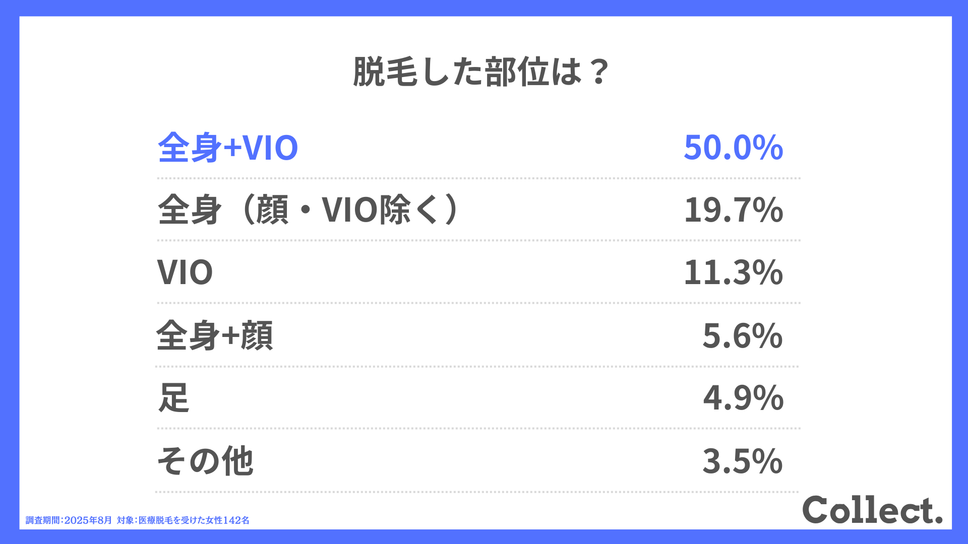 脱毛した部位は?