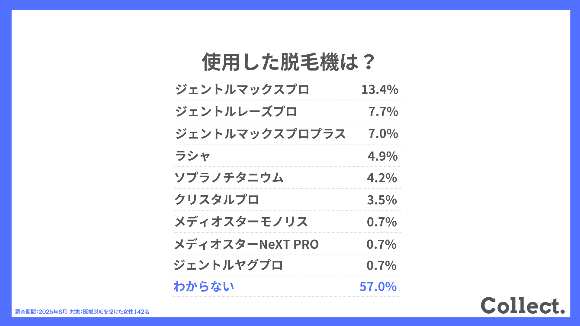 使用した脱毛機は?