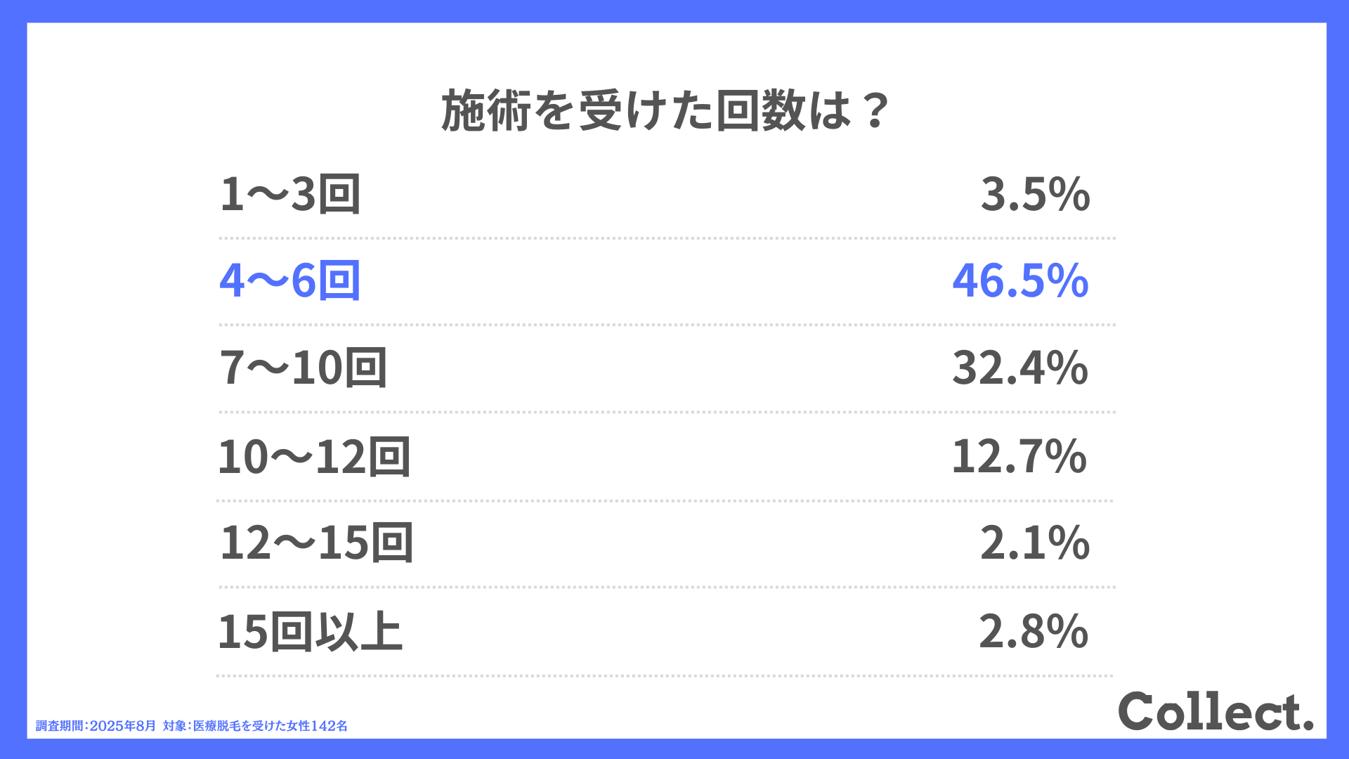 施術を受けた回数は?