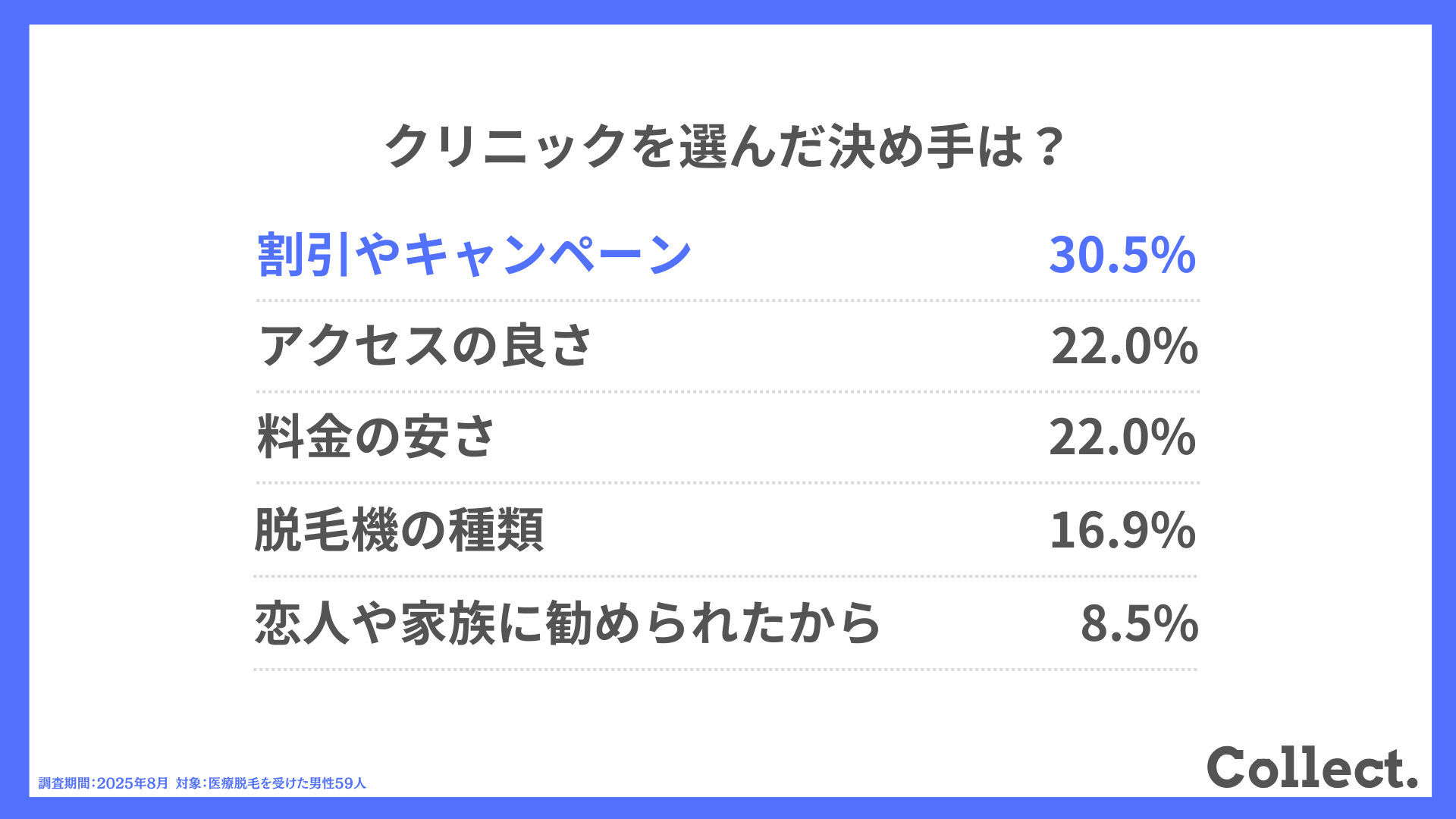 クリニックを選んだ決め手は?