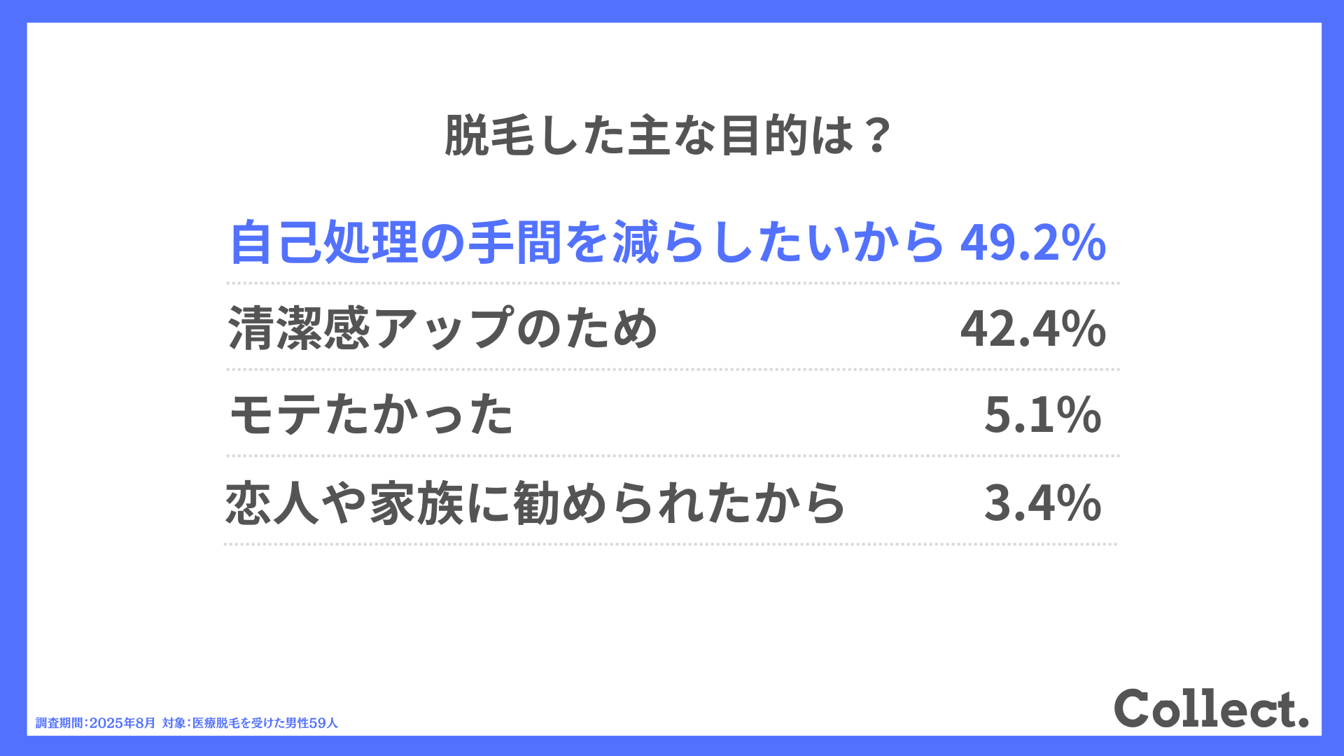 脱毛した主な目的は?