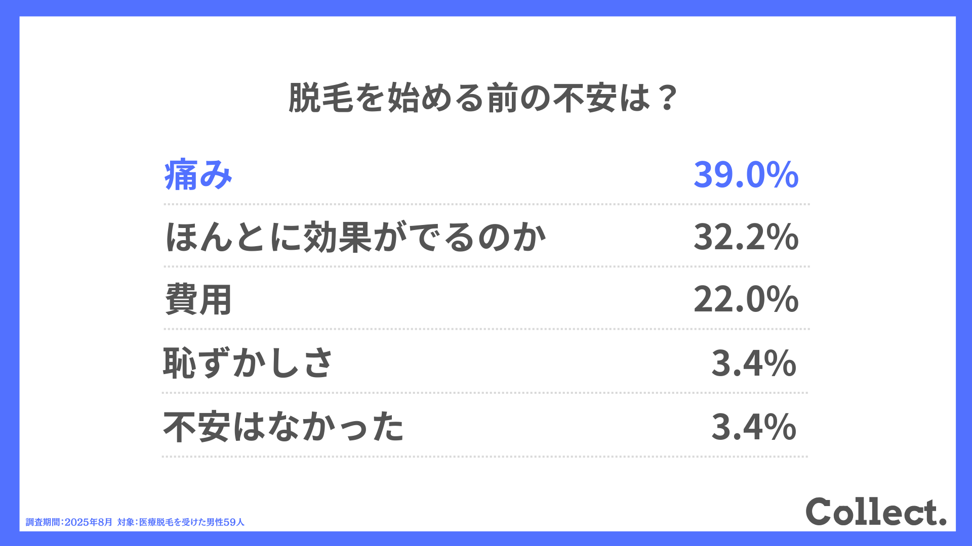 脱毛を始める前の不安は?