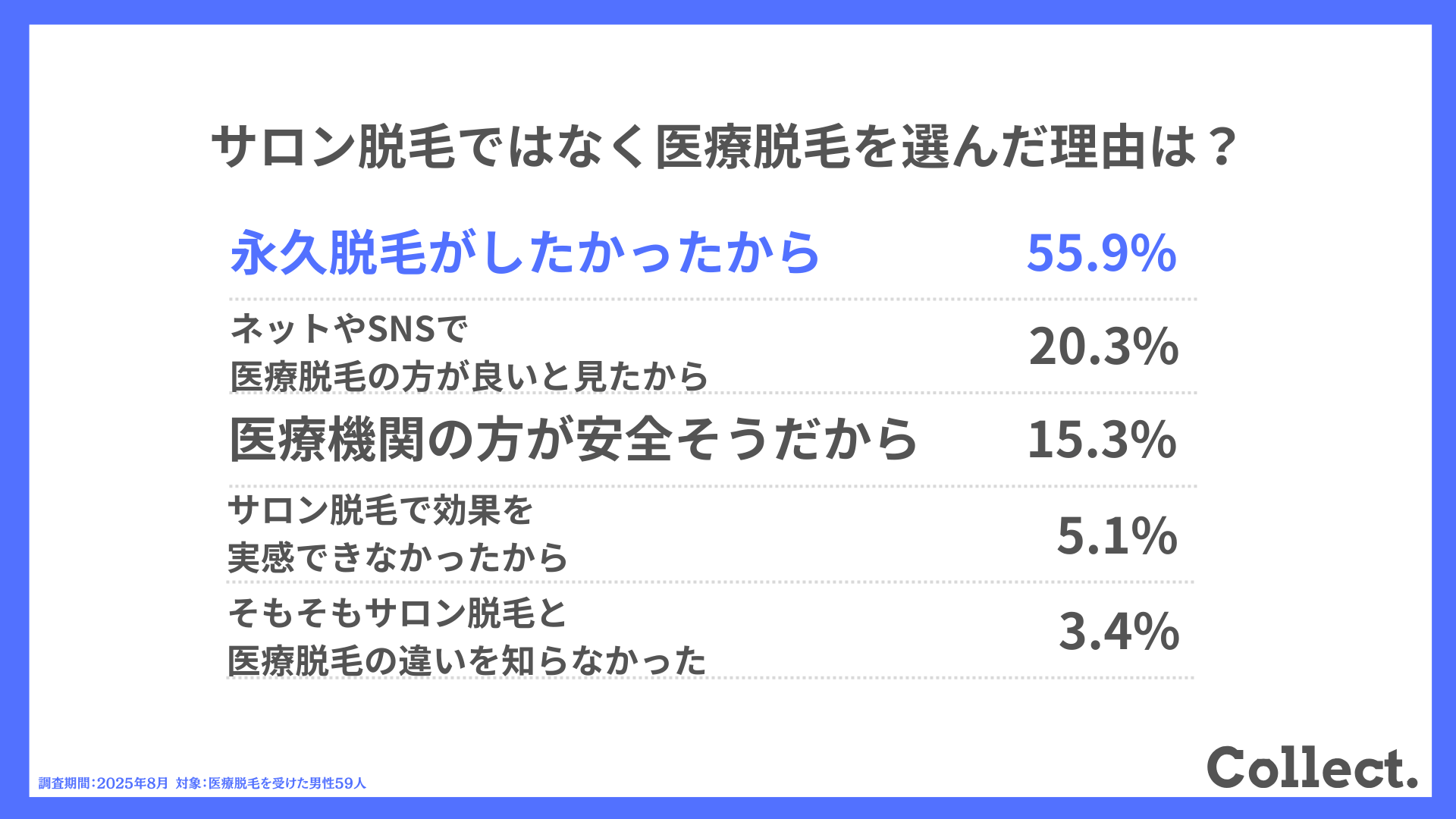 サロン脱毛ではなく医療脱毛を選んだ理由は?