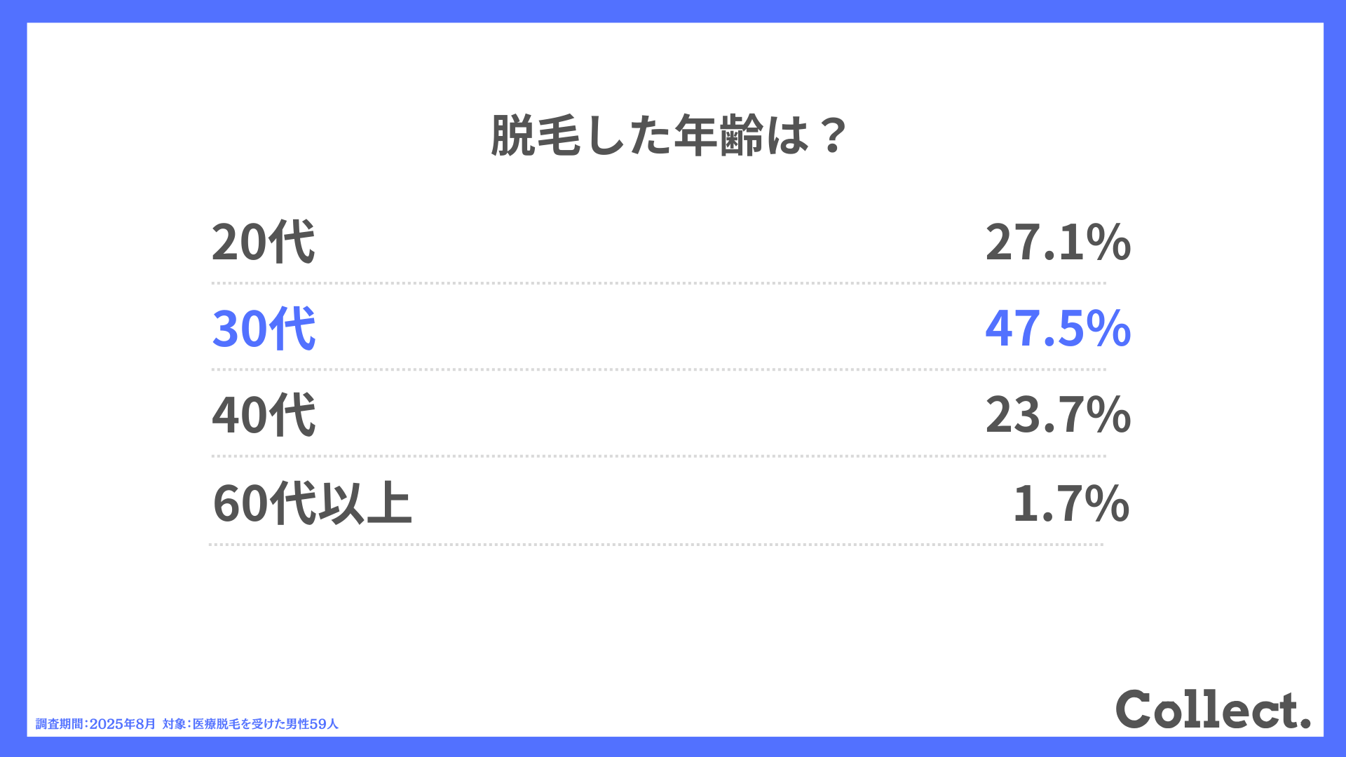 脱毛した年齢は?
