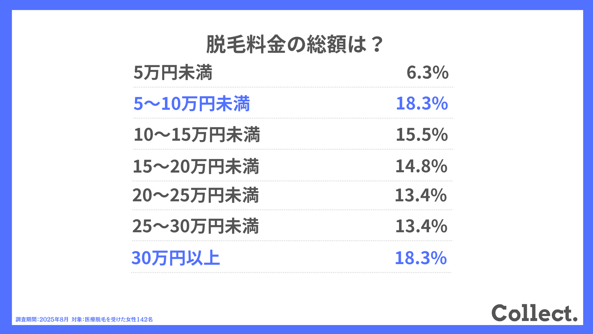 脱毛料金の総額は?