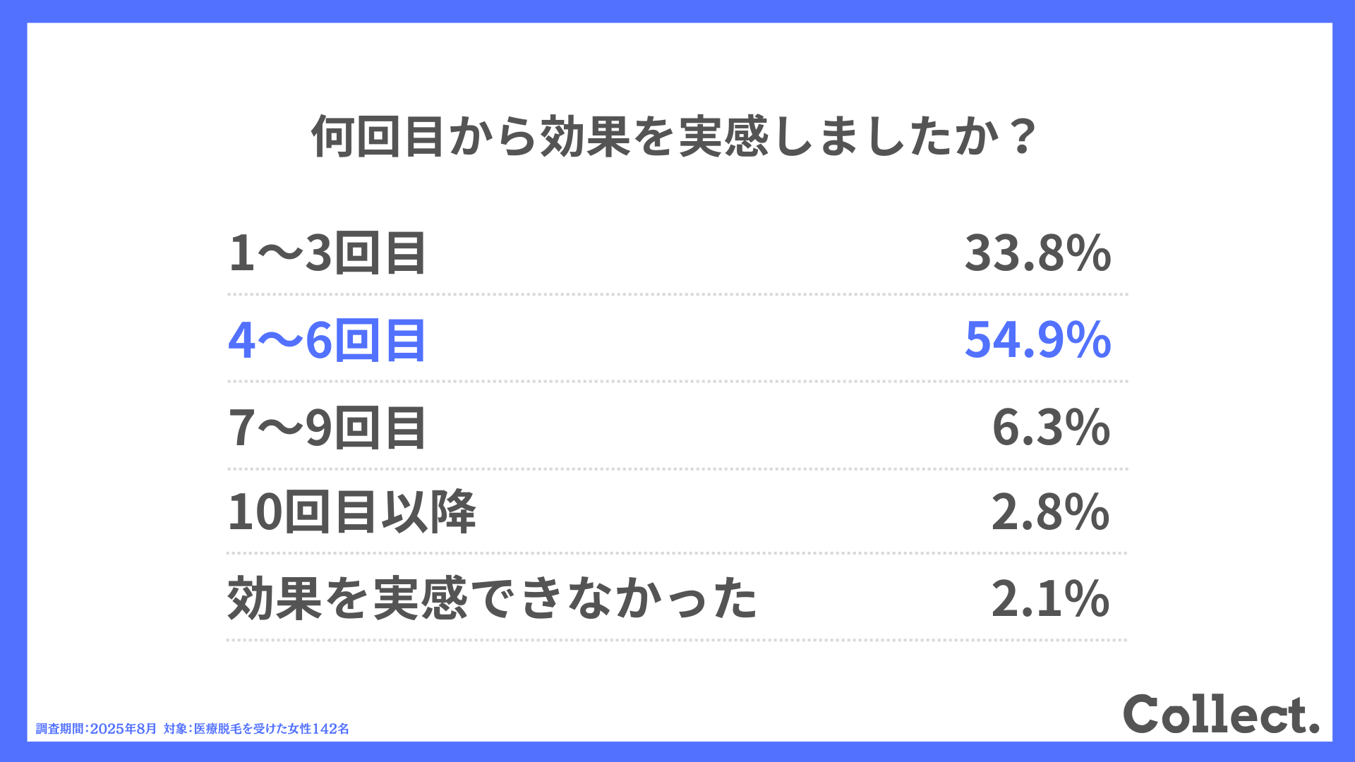何回目から効果を実感しましたか?