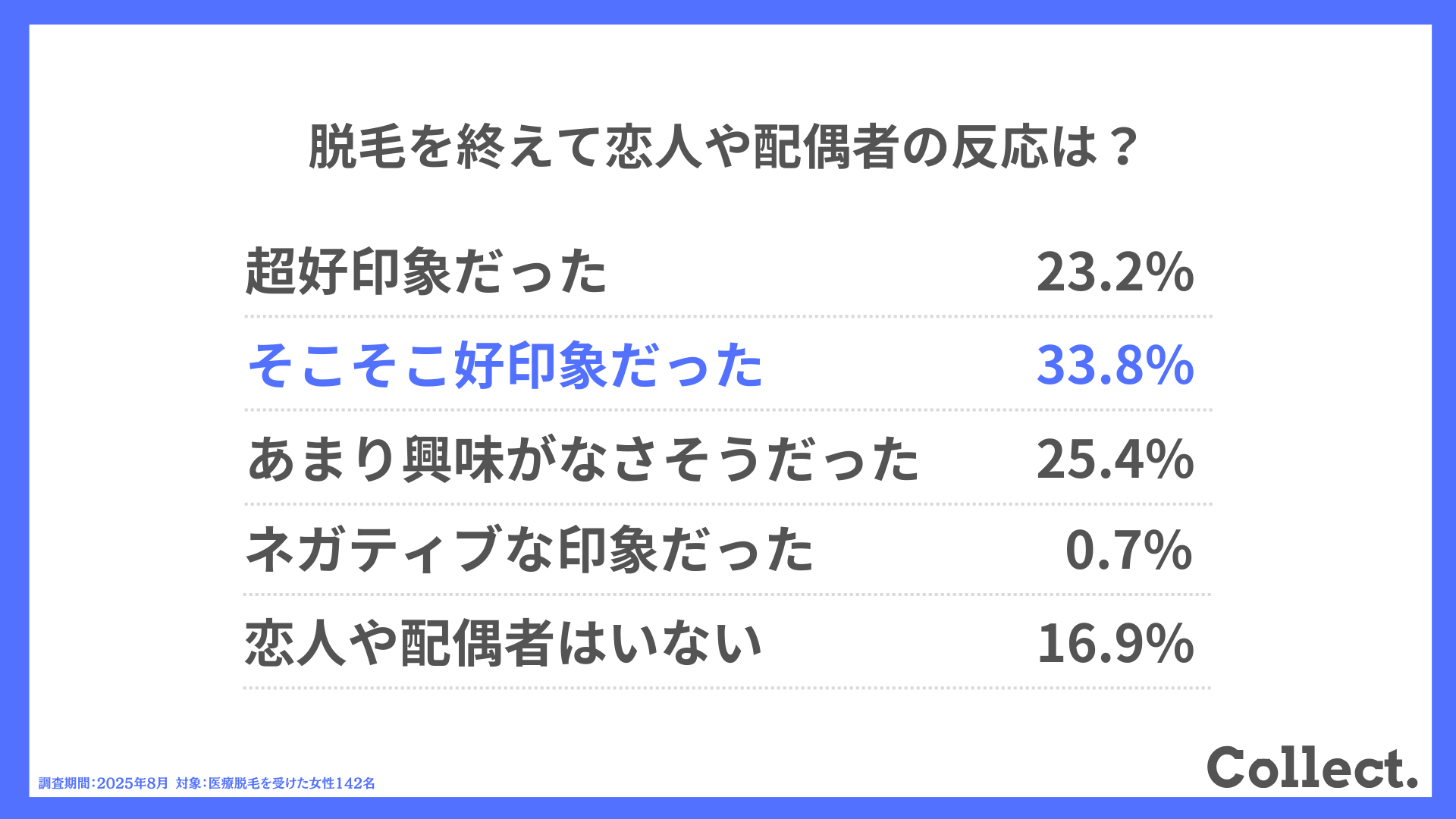 脱毛を終えて恋人や配偶者の反応は?