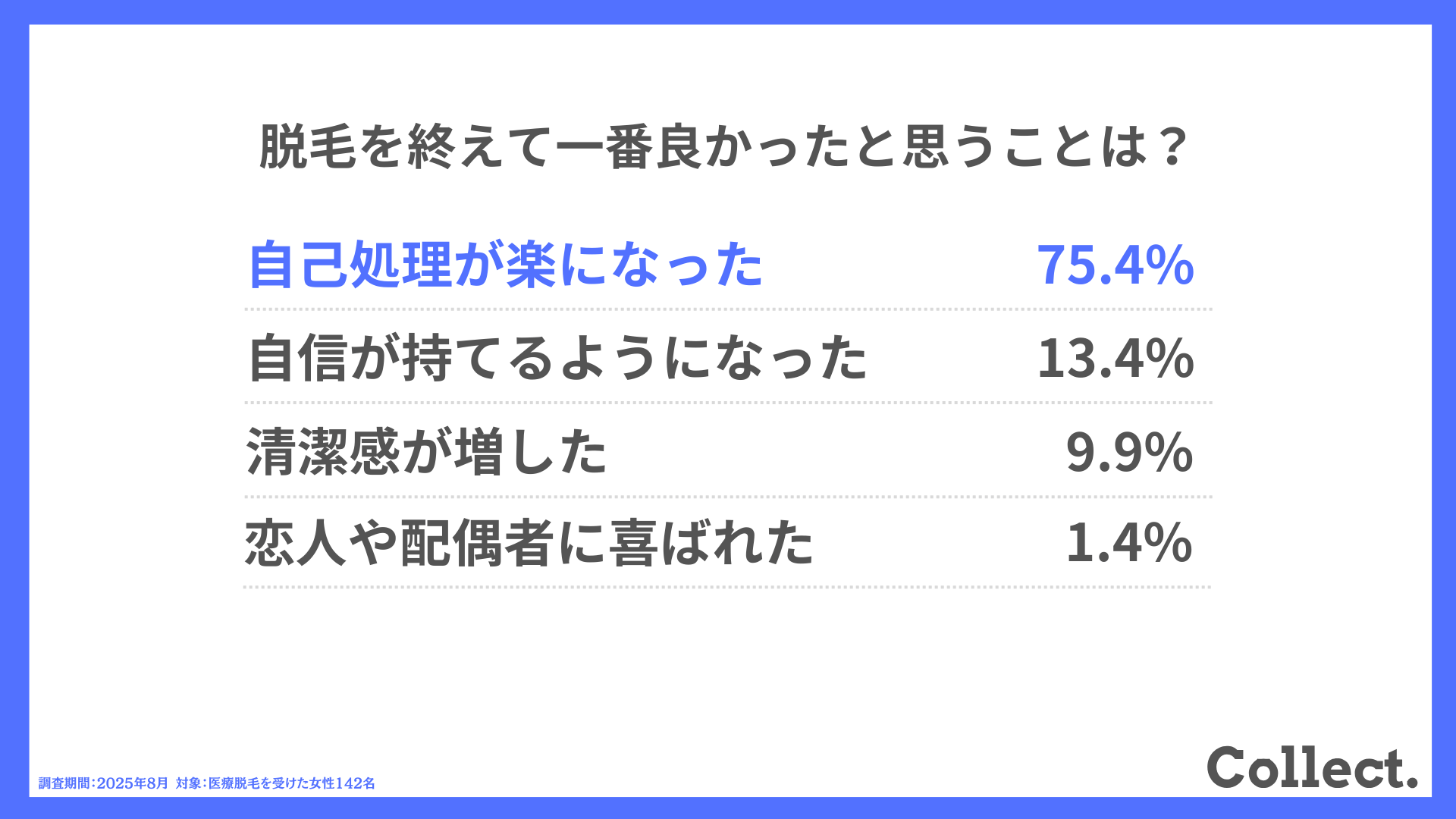 脱毛を終えて一番良かったと思うことは?