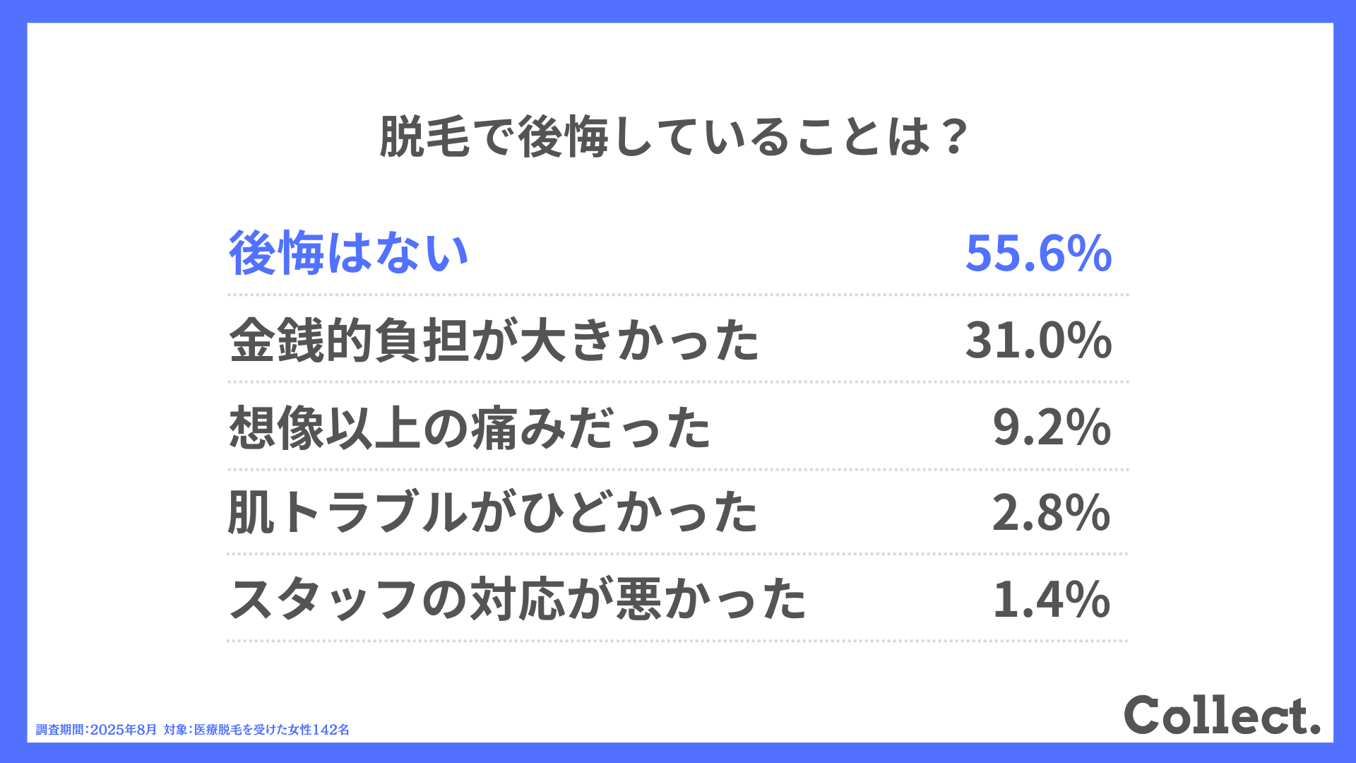脱毛で後悔していることは?