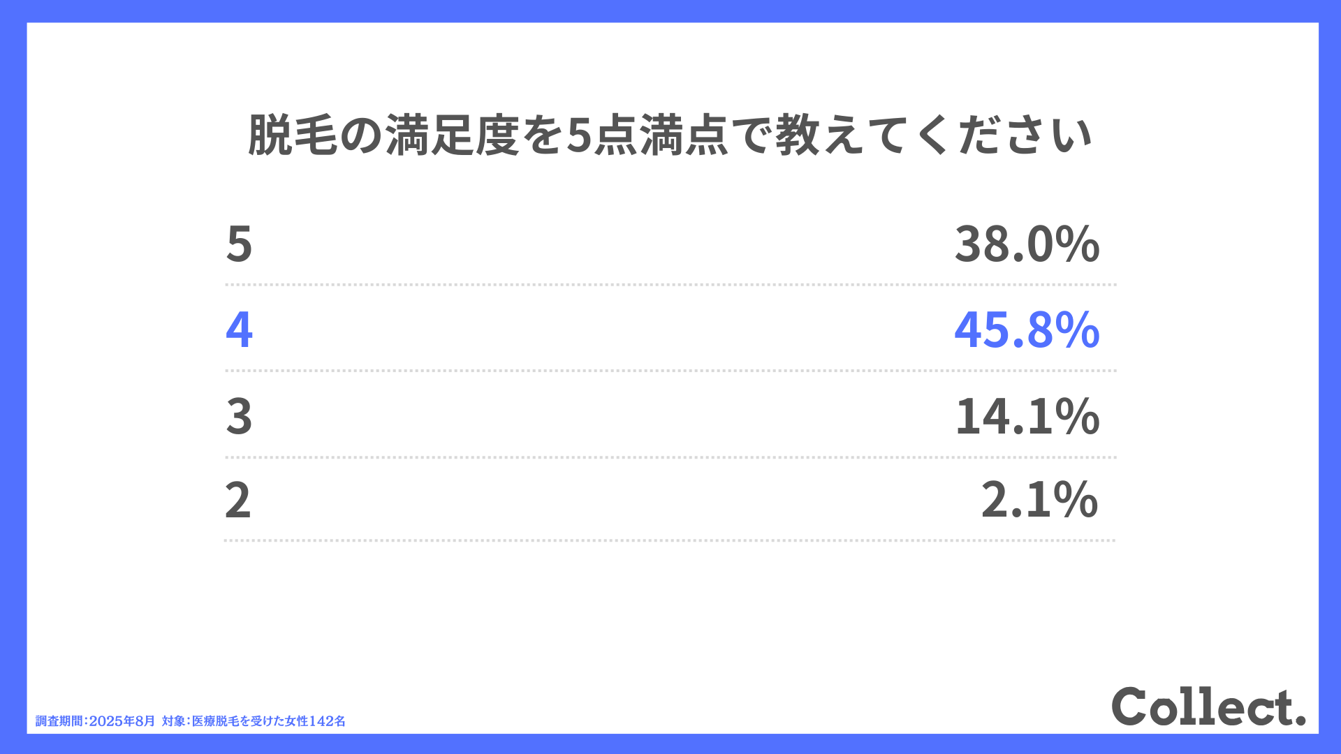 脱毛の満足度を5点満点で教えてください