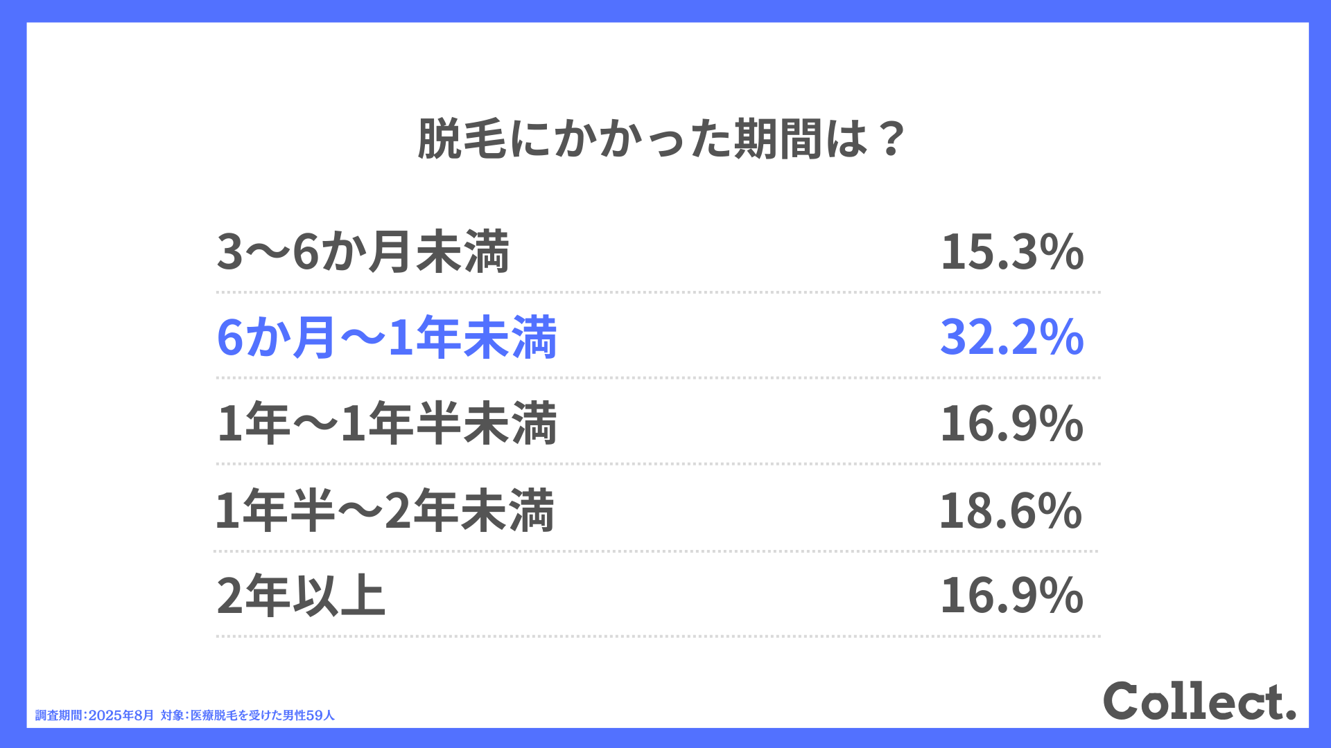 脱毛にかかった期間は?