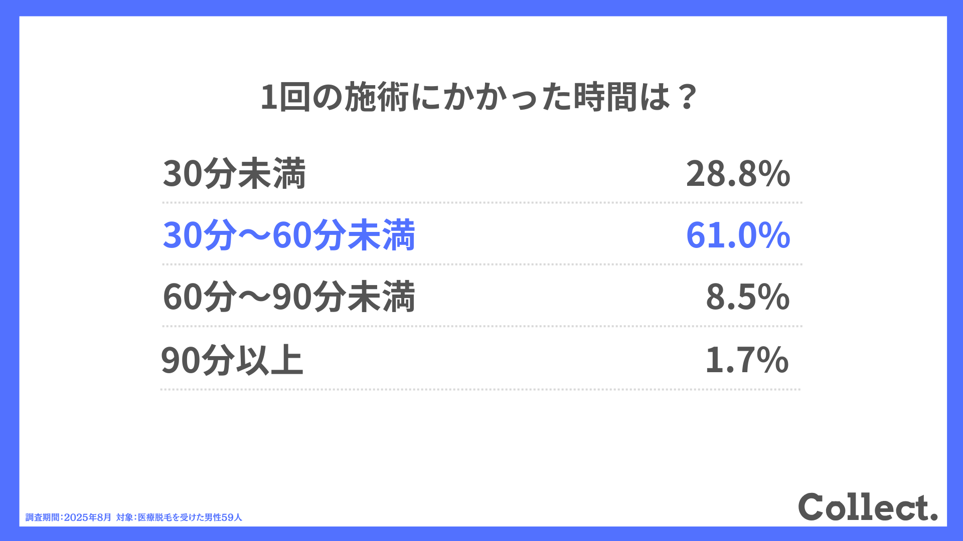1回の施術にかかった時間は?