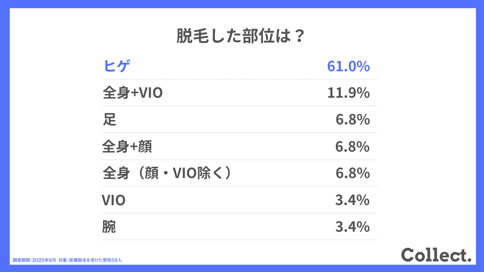 脱毛した部位は?