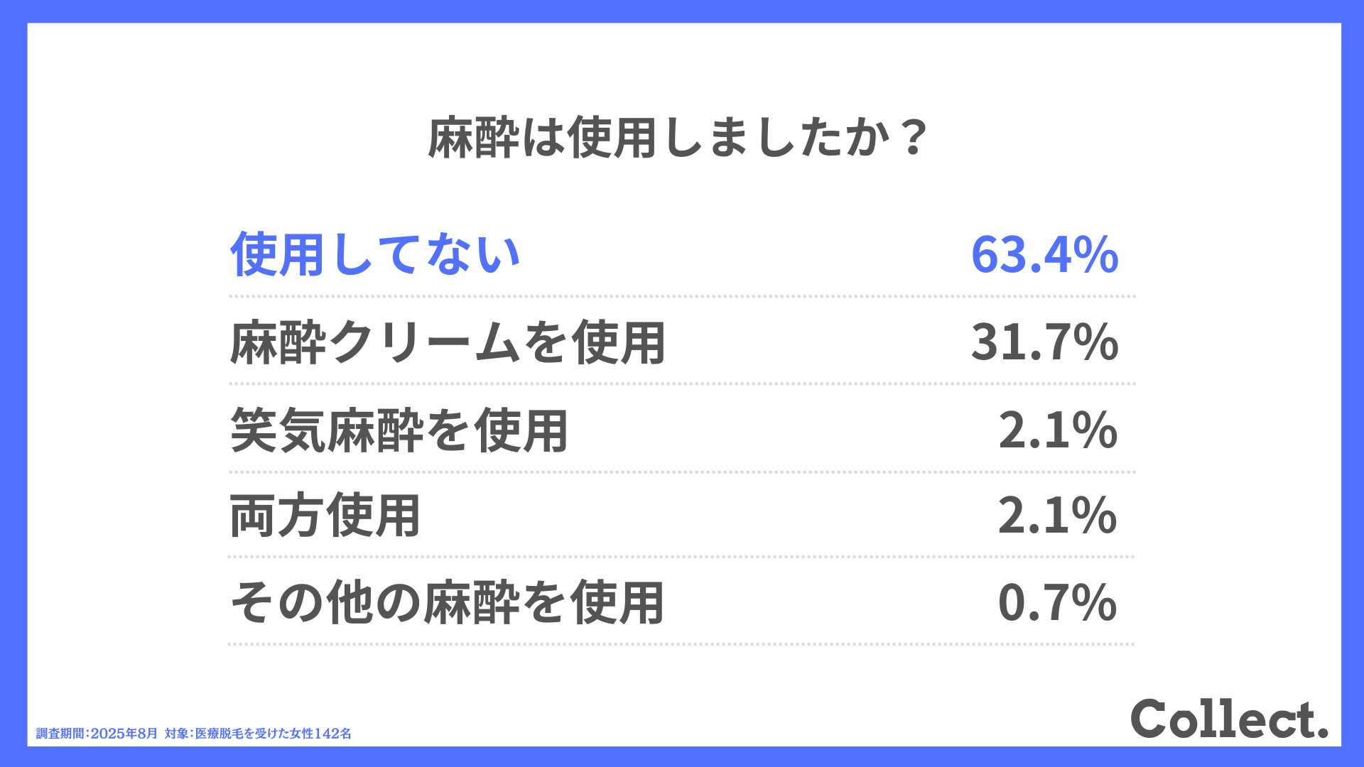 麻酔は使用しましたか?