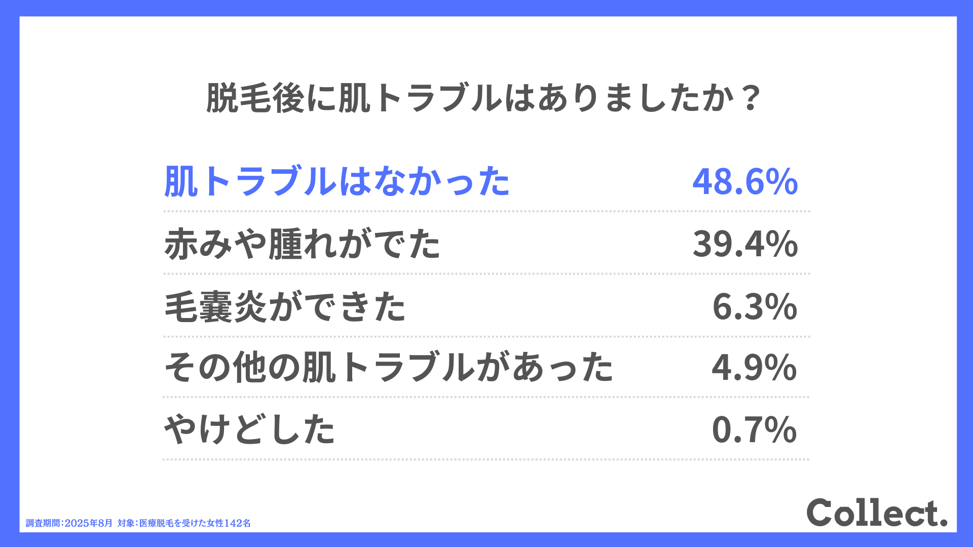 脱毛後に肌トラブルはありましたか?