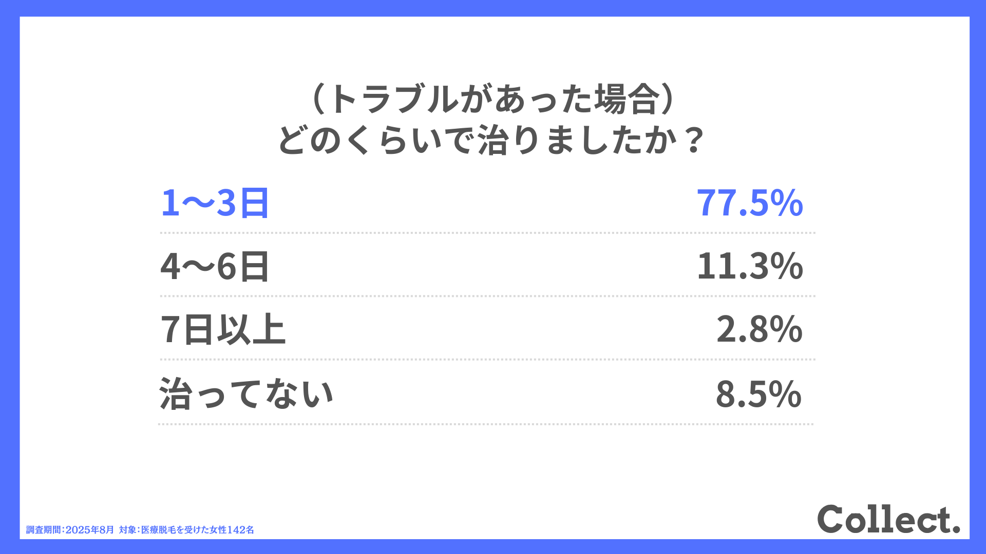 (トラブルがあった場合)どのくらいで治りましたか?
