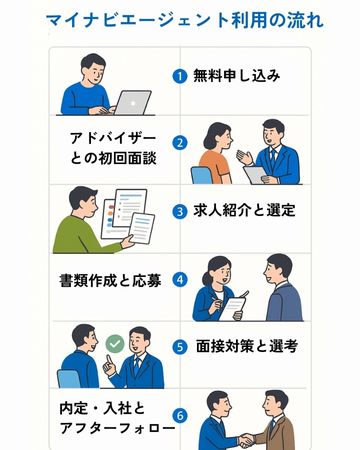 マイナビエージェント利用の流れ