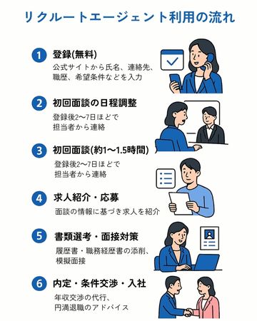 リクルートエージェント利用の流れ図解