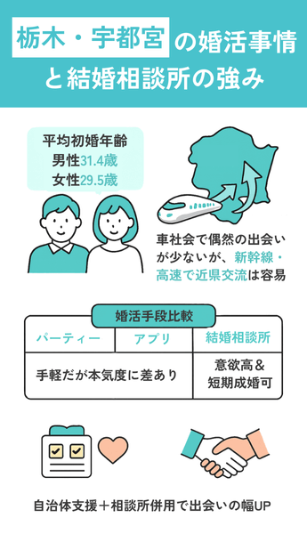栃木・宇都宮の婚活事情!結婚相談所って必要?