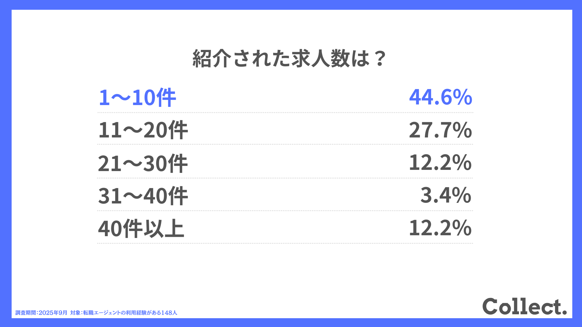 紹介された求人の質は？