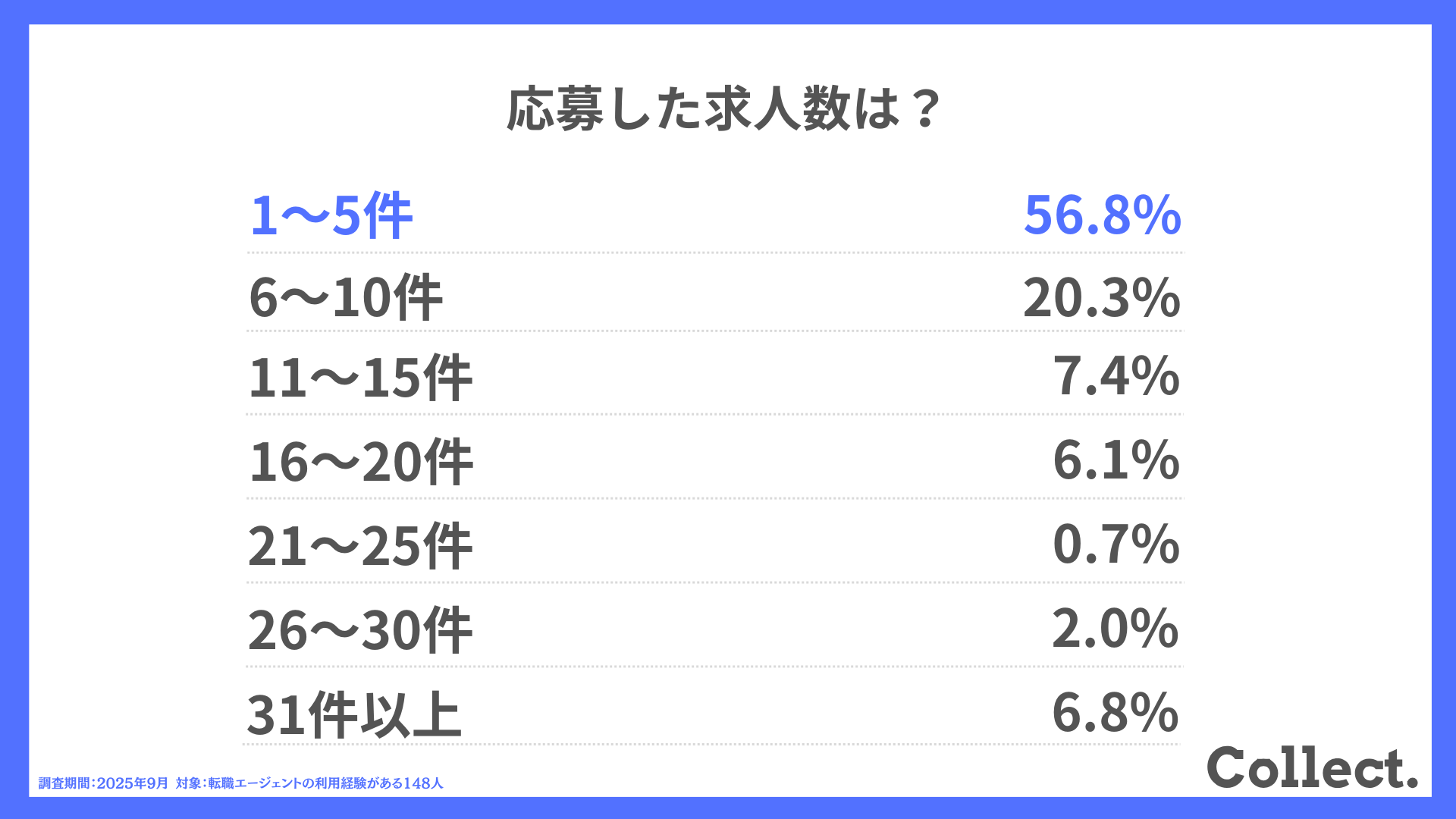 応募した求人数は？